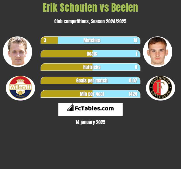 Erik Schouten vs Beelen h2h player stats