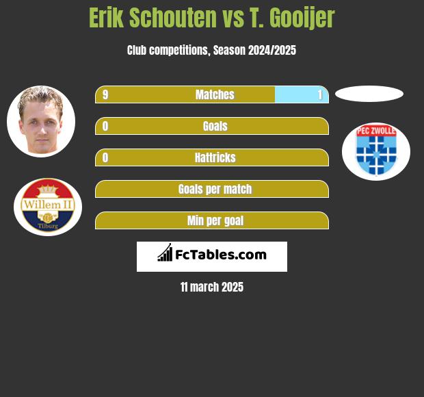 Erik Schouten vs T. Gooijer h2h player stats