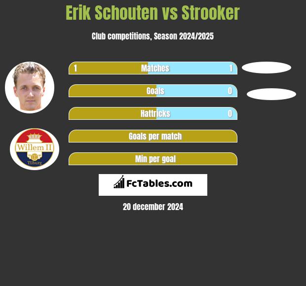 Erik Schouten vs Strooker h2h player stats