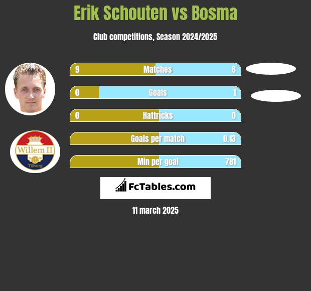 Erik Schouten vs Bosma h2h player stats