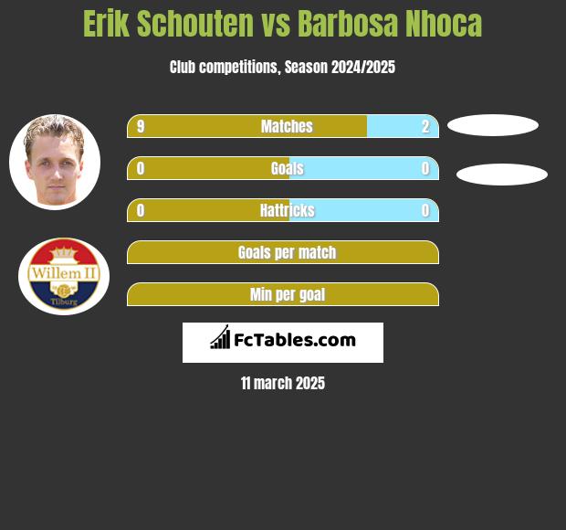 Erik Schouten vs Barbosa Nhoca h2h player stats