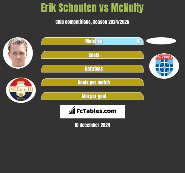 Erik Schouten vs McNulty h2h player stats