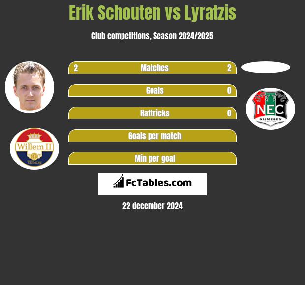 Erik Schouten vs Lyratzis h2h player stats