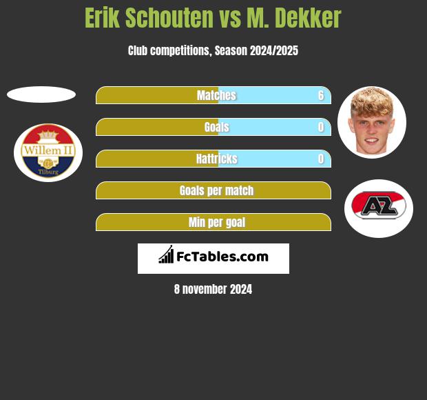 Erik Schouten vs M. Dekker h2h player stats