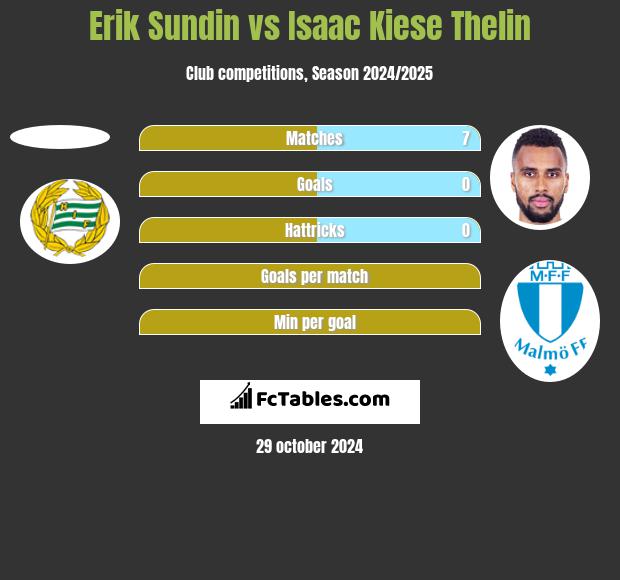 Erik Sundin vs Isaac Kiese Thelin h2h player stats