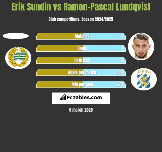 Erik Sundin vs Ramon-Pascal Lundqvist h2h player stats