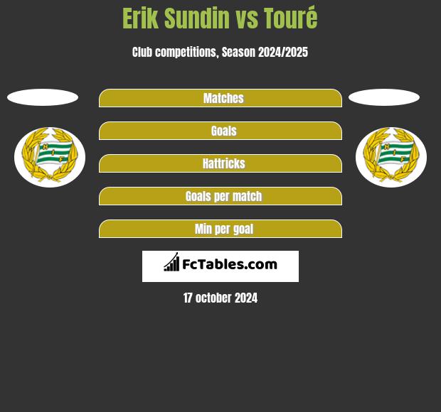 Erik Sundin vs Touré h2h player stats