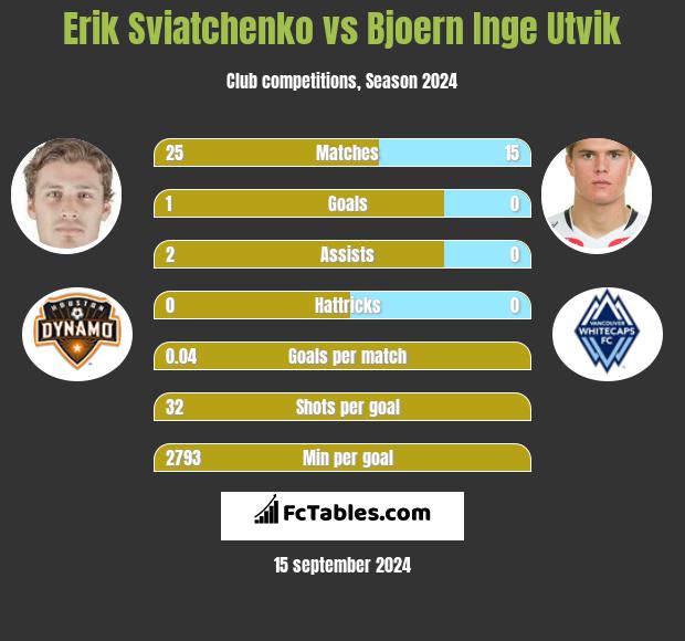 Erik Sviatchenko vs Bjoern Inge Utvik h2h player stats