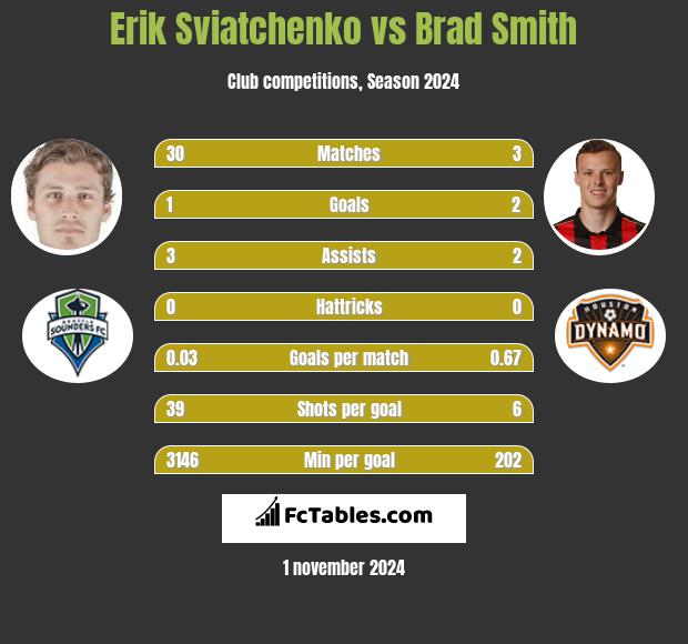 Erik Swiatczenko vs Brad Smith h2h player stats