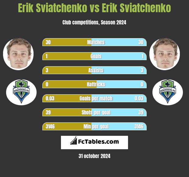 Erik Swiatczenko vs Erik Swiatczenko h2h player stats