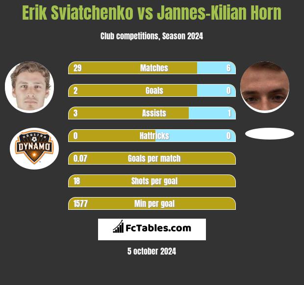 Erik Sviatchenko vs Jannes-Kilian Horn h2h player stats