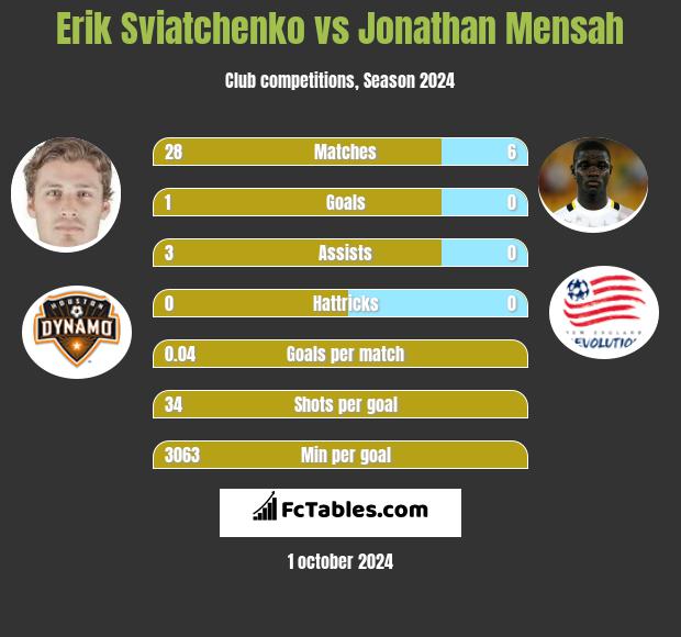 Erik Sviatchenko vs Jonathan Mensah h2h player stats