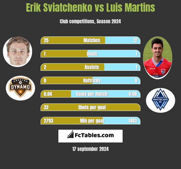 Erik Sviatchenko vs Luis Martins h2h player stats