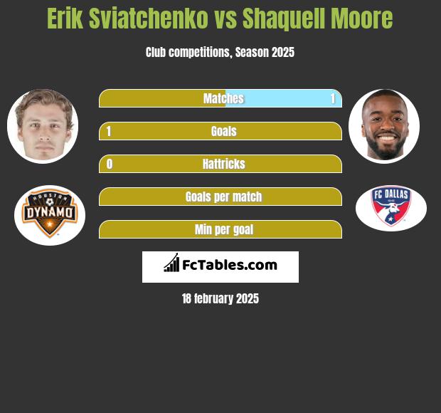 Erik Sviatchenko vs Shaquell Moore h2h player stats