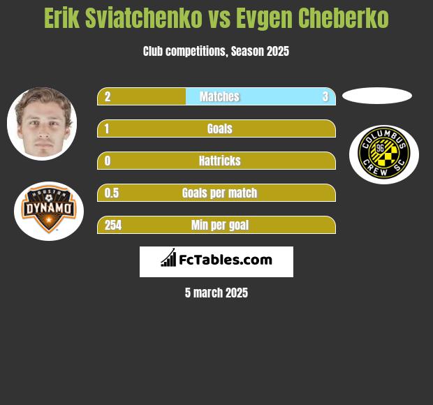 Erik Swiatczenko vs Evgen Cheberko h2h player stats