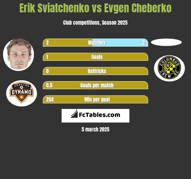 Erik Sviatchenko vs Evgen Cheberko h2h player stats