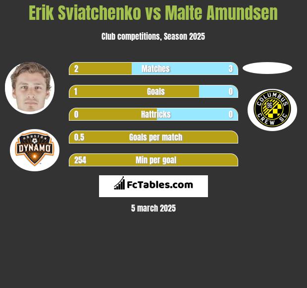 Erik Swiatczenko vs Malte Amundsen h2h player stats