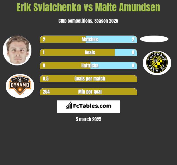 Erik Sviatchenko vs Malte Amundsen h2h player stats