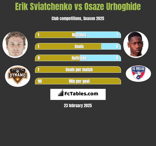 Erik Sviatchenko vs Osaze Urhoghide h2h player stats