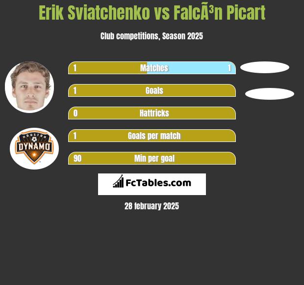 Erik Sviatchenko vs FalcÃ³n Picart h2h player stats