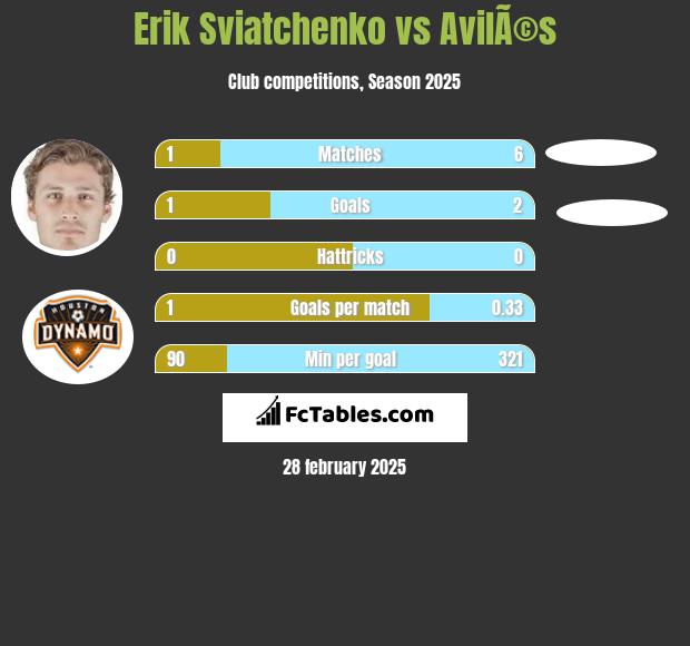 Erik Swiatczenko vs AvilÃ©s h2h player stats