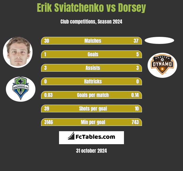 Erik Swiatczenko vs Dorsey h2h player stats