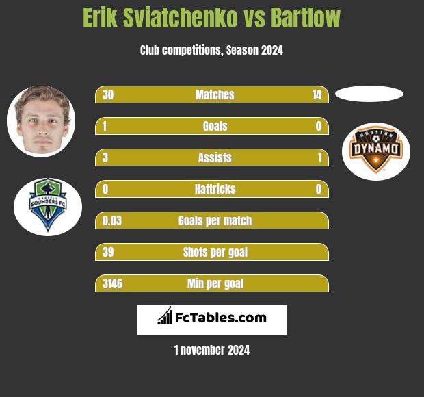 Erik Swiatczenko vs Bartlow h2h player stats