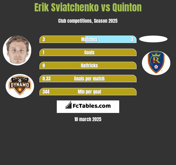 Erik Sviatchenko vs Quinton h2h player stats