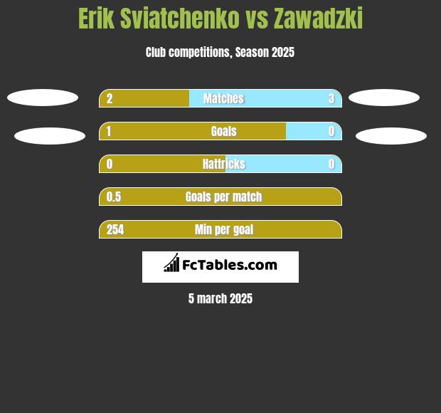 Erik Swiatczenko vs Zawadzki h2h player stats