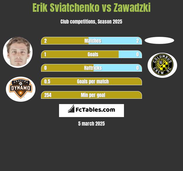 Erik Sviatchenko vs Zawadzki h2h player stats