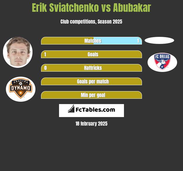 Erik Sviatchenko vs Abubakar h2h player stats