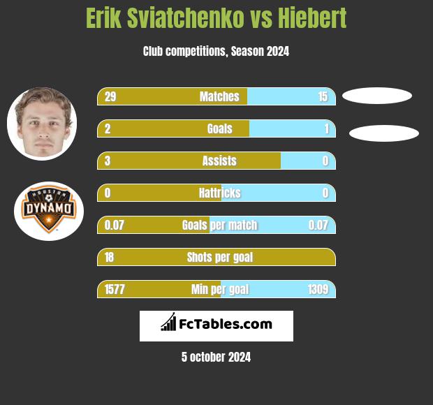 Erik Sviatchenko vs Hiebert h2h player stats