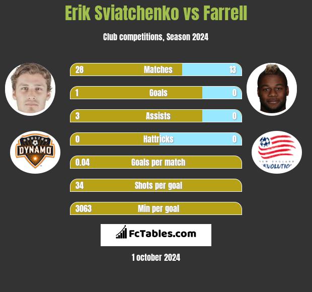 Erik Swiatczenko vs Farrell h2h player stats