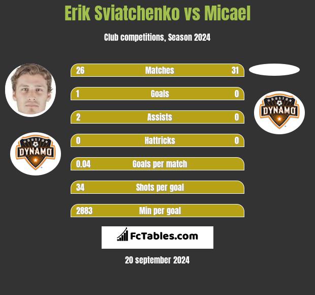 Erik Sviatchenko vs Micael h2h player stats