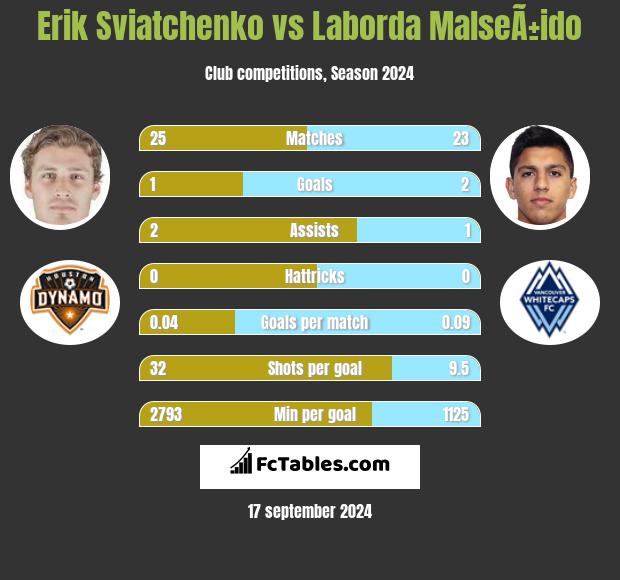 Erik Sviatchenko vs Laborda MalseÃ±ido h2h player stats