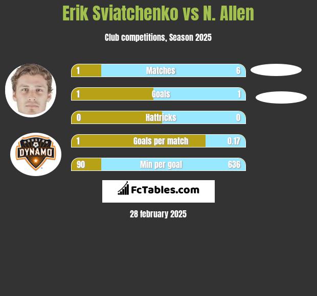 Erik Swiatczenko vs N. Allen h2h player stats