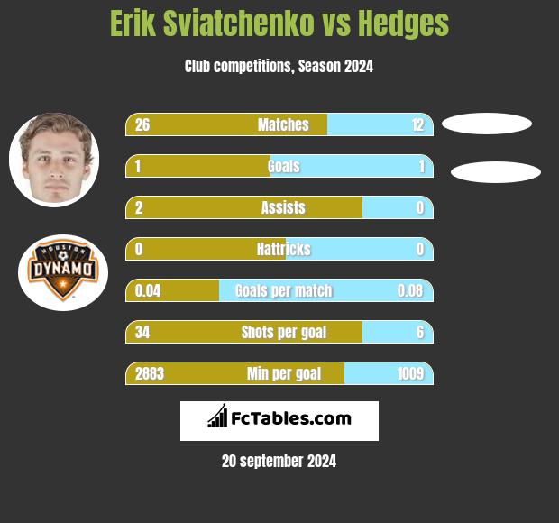 Erik Sviatchenko vs Hedges h2h player stats