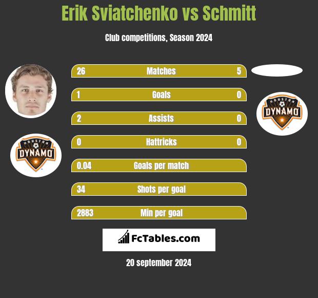 Erik Sviatchenko vs Schmitt h2h player stats