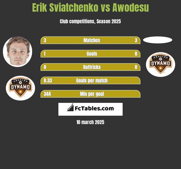 Erik Sviatchenko vs Awodesu h2h player stats