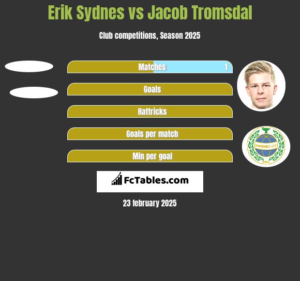 Erik Sydnes vs Jacob Tromsdal h2h player stats