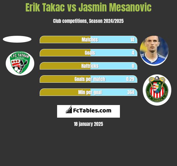 Erik Takac vs Jasmin Mesanovic h2h player stats