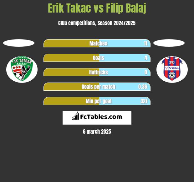 Erik Takac vs Filip Balaj h2h player stats