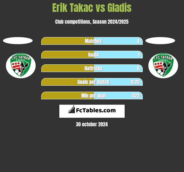 Erik Takac vs Gladis h2h player stats