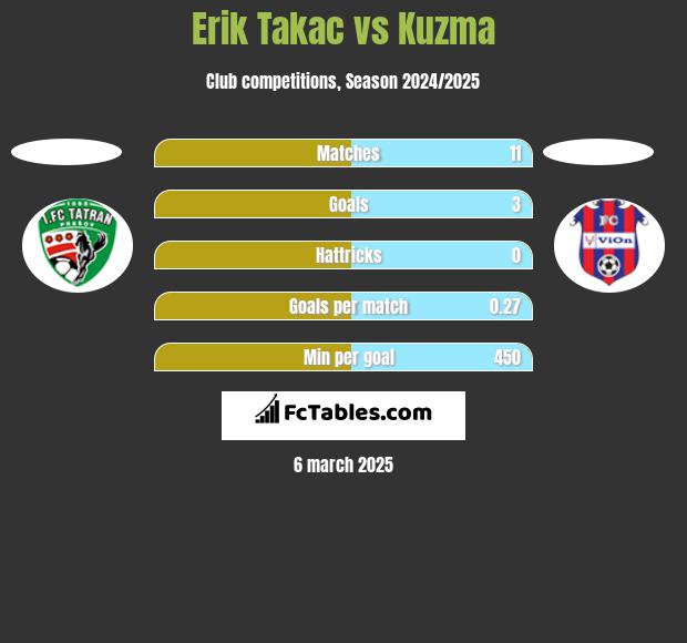 Erik Takac vs Kuzma h2h player stats