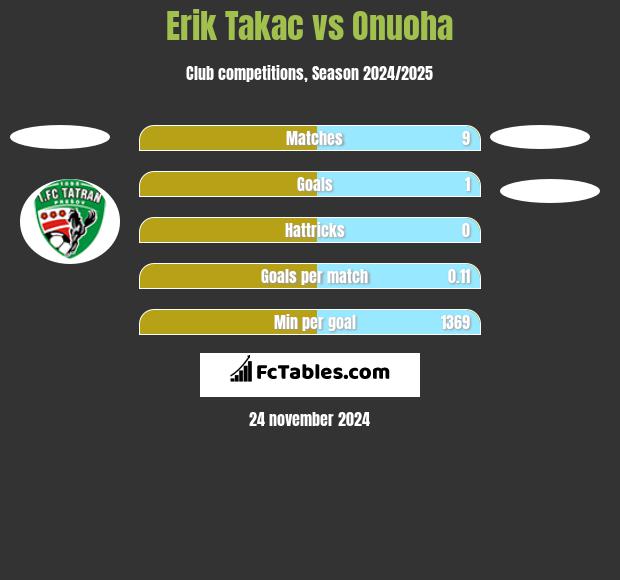 Erik Takac vs Onuoha h2h player stats