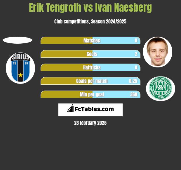 Erik Tengroth vs Ivan Naesberg h2h player stats