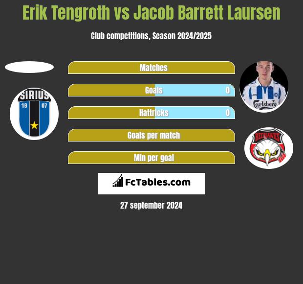 Erik Tengroth vs Jacob Barrett Laursen h2h player stats