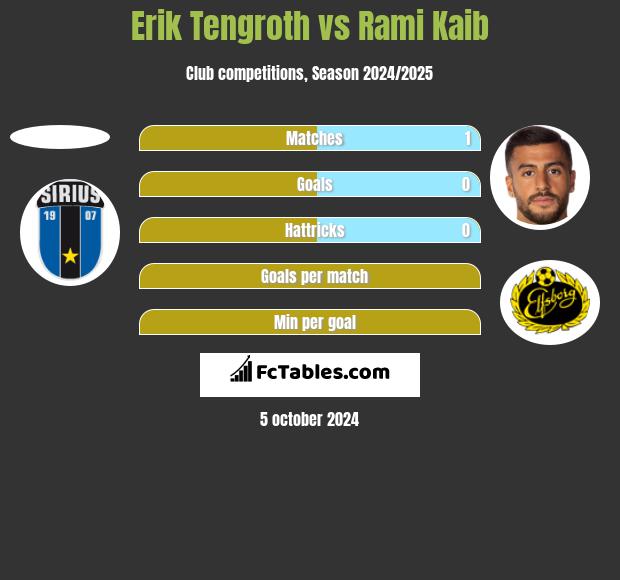 Erik Tengroth vs Rami Kaib h2h player stats