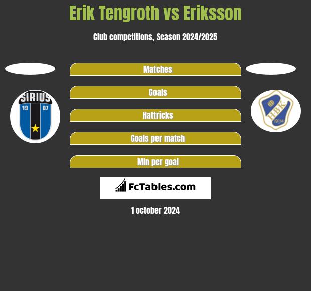 Erik Tengroth vs Eriksson h2h player stats