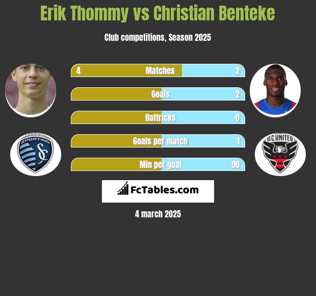 Erik Thommy vs Christian Benteke h2h player stats